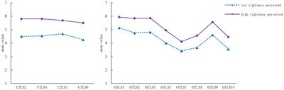 Validation of the Chinese Cultural Tightness–Looseness Scale and General Tightness–Looseness Scale